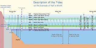 planning for tides the rule of twelfths all at sea