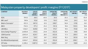 Check spelling or type a new query. Sst Exemption Not Expected To Do Much To Correct Property Imbalance The Edge Markets