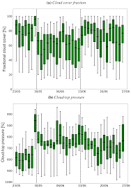 Acp Meteorological Conditions During The Acloud Pascal