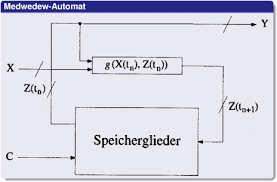Zeitgesteuerter ablauf mit einem takt zähler, uhr mealey, moore, medwedew. Https Konstantin Grupp De Tools Getfile Php Abk Uni File User1 Ti 20 202010 20 20zusammenfassung 20 20teil 202 Pdf