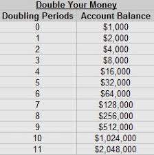 Just as the fast lane and the slow lane on the highway eventually will get you to the same place, there are quick and slow ways to double your money. Double Your Money Again And Again Action Economics