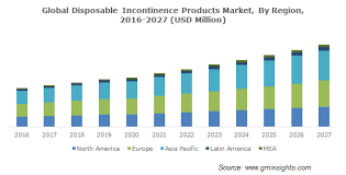 Expert incontinence advice and low prices on incontinence products, including incontinence pants and incontinence pads all with next day delivery. Disposable Incontinence Products Market Share Global Statistics Report 2027