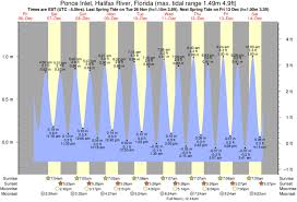 Low Tide Chart Daytona Beach Best Picture Of Chart