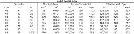 rebar strength chart bedowntowndaytona com