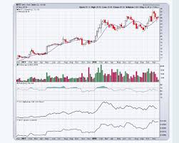 I Like Charts Howardlindzon Medium