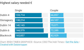 what salary will buy a typical house around ireland