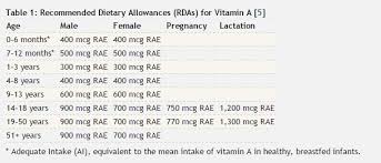 How Much Vitamin A Should You Have Per Day