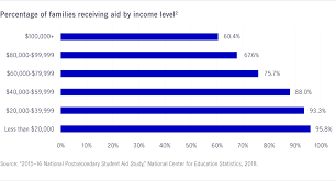 Understanding Financial Aid For College