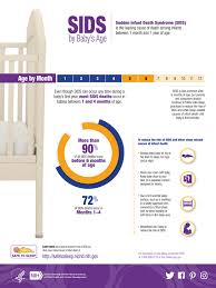 Sids By Babys Age Infographic Safe To Sleep