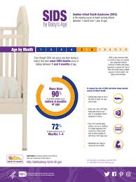 sids by babys age infographic safe to sleep