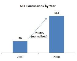 nfl will the rate of concussions increase if the season