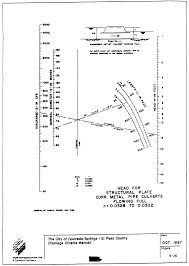 Section Iii Design Methods Drainage Criteria Manual El