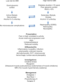 Some early symptoms of diabetes are different in men, like low testosterone. Diabetic Muscle Infarction Often Misdiagnosed And Mismanaged Dmso