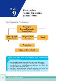 Misalnya, dalam kriya tekstil, ragam hias diterapkan pada batik dan tenun, sedangkan dalam kriya kayu dan logam, ragam hias diterapkan. Menerapkan Ragam Hias Pada Bahan Kayu