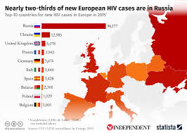 Chart Nearly Two Thirds Of New European Hiv Cases Are In