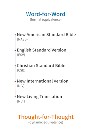 Which Bible Translation Should I Choose Cru