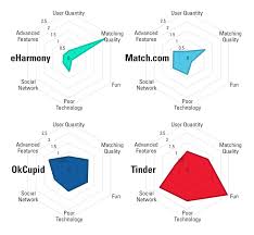 Disproportionately older people, searching is pretty horrible, smaller pool of potentials due to. Dating Disruption How Tinder Gamified An Industry