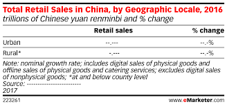 Total Retail Sales In China By Geographic Locale 2016