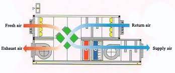 Central air handling units economizers and controls 8. Sequence Of Operation For Variable Volume Type Fresh Air Handling Units Method Statement Hq
