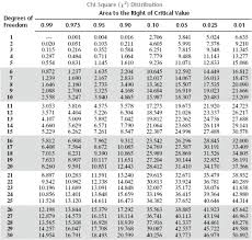 Image Result For Chi Square Table Chi Square Square Tables Study Biology