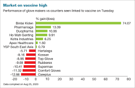 I must admit that i write this article with some caution, because i am acutely aware that the slightest hint of criticism of a vaccine, any vaccine, is risky. Focus Shifts To Pharma Counters As Vaccine News Hits Glove Makers The Edge Markets