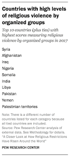 How Religious Restrictions Have Risen Around The World Pew Research Center