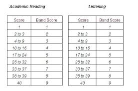 Ielts Reading Band Score Chart Academic Bedowntowndaytona Com