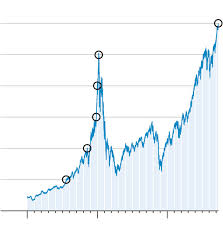 Get the latest price and volume on nasdaq composite in ibd stock charts. Nasdaq Composite Tops 6000 For First Time Wsj