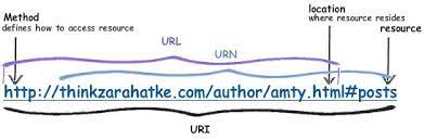 It is a method that allows for the uniform identification of the resources. What Is The Difference Between Uri Url And Urn Stack Overflow