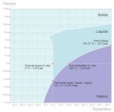 Ebullition De L Eau Temperature Pression Point De Fusion Tableau
