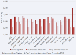 Compare bundled power plans from the best power providers. Electricity Comparison Brisbane Compare Switch With Electricity Wizard