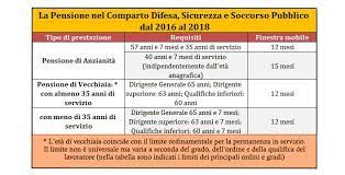 Pensioni Carabinieri Qual E La Pensione Di Un Carabiniere