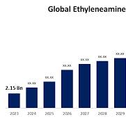 Global Etilenoamines Tamaño del mercado, Outlook ...