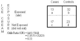 In cell b4, input the. Odds Ratio Calculation And Interpretation Statistics How To