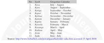Umat hindu bali rayakan tumpek landep. The Balinese Calendar System From Its Epistemological Perspective To Axiological Practices Semantic Scholar