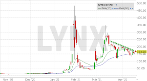 Doch was steckt eigentlich hinter dem neuen kursanstieg? Gamestop Aktie á… Kurs Chart News Analysen Prognosen Lynx