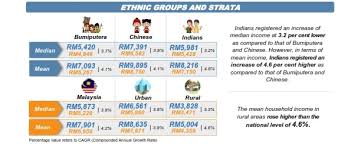 For properties between rm80,000 and rm300,000; Stats Dept New Poverty Line Income Is Rm2 208 Per Month Income Gap Has Increased Trp