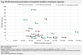 Verizon Leads Telco Peers With Highest Median Employee Salary S P Global Market Intelligence