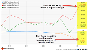 profit margin gross operating net formula examples