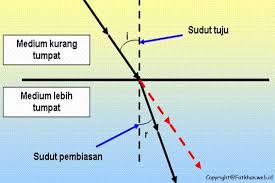 0,4 0,27 nyata, terbalik, diperkecil 4. Sifat Sifat Cahaya Fatkhan Web Id