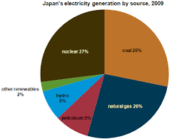 Japanese Solar Opportunity 3 Charts That Illuminate The