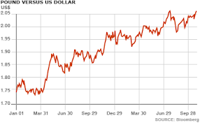 Bbc News Business Pound Hits 26 Year Us Dollar High