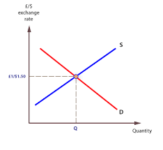 Foreign Exchange Markets Forex Economics Online