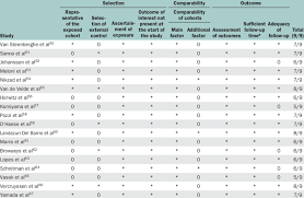 The selection of the study groups. Quality Assessment Of The Studies By The Newcastle Ottawa Scale Download Table