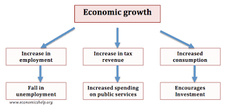 Economics Essays Importance Of Economic Growth
