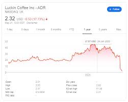 April 3, 2020 at 8:15 a.m. Lk Stock Price Luckin Coffee Inc Extends Its Unlucky Strike Will It Find Bargain Seekers