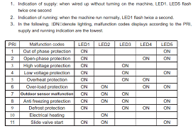 No matter where the air conditioner is installed, urban or rural dust, not even visible to the eye, will quickly clog the pores of the filters, and the air conditioner will be disrupted. Galanz Error Codes Airconditioningmanuals