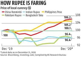 Aed united arab emirates dirham. Rupee May End 2020 As Worst Performing Currency In Asia Rediff Com Business