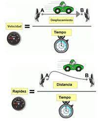 Dizse que la velocidá ye mayor si se percuerre una mayor distancia nun mesmu tiempu, o si se percuerre la mesma distancia en menor tiempu. Concepto De Rapidez Y Velocidad Physics Quiz Quizizz
