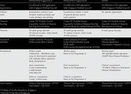 Operates as a pharmaceutical company. Comparison Between Master Of Medicine Family Medicine Mmed Fm And Download Table